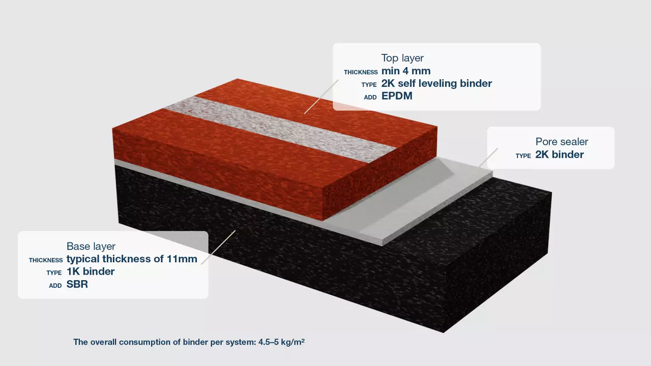 Dow DIAMONDLOCK™ Track binder system layers